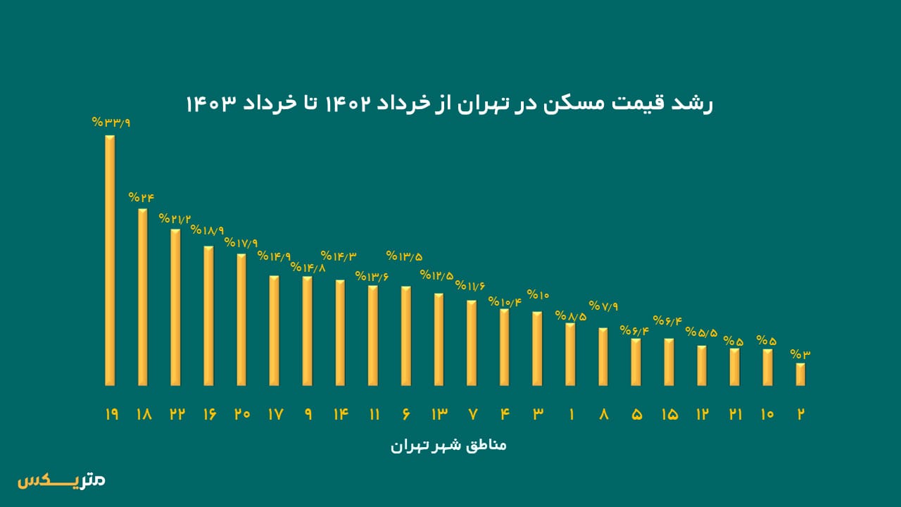 نمودار رشد قیمت در یکسال گذشته مناطق تهران