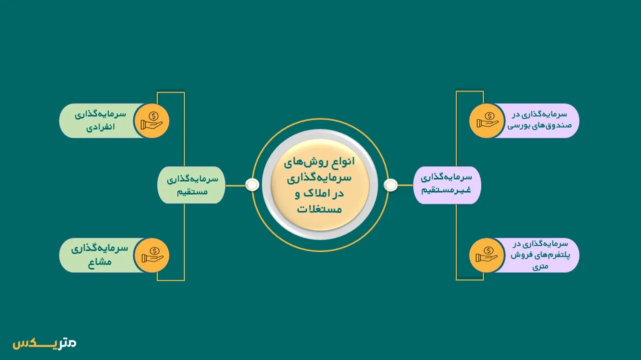دسته بندی روشهای سرمایه گذاری در املاک و مستغلات
