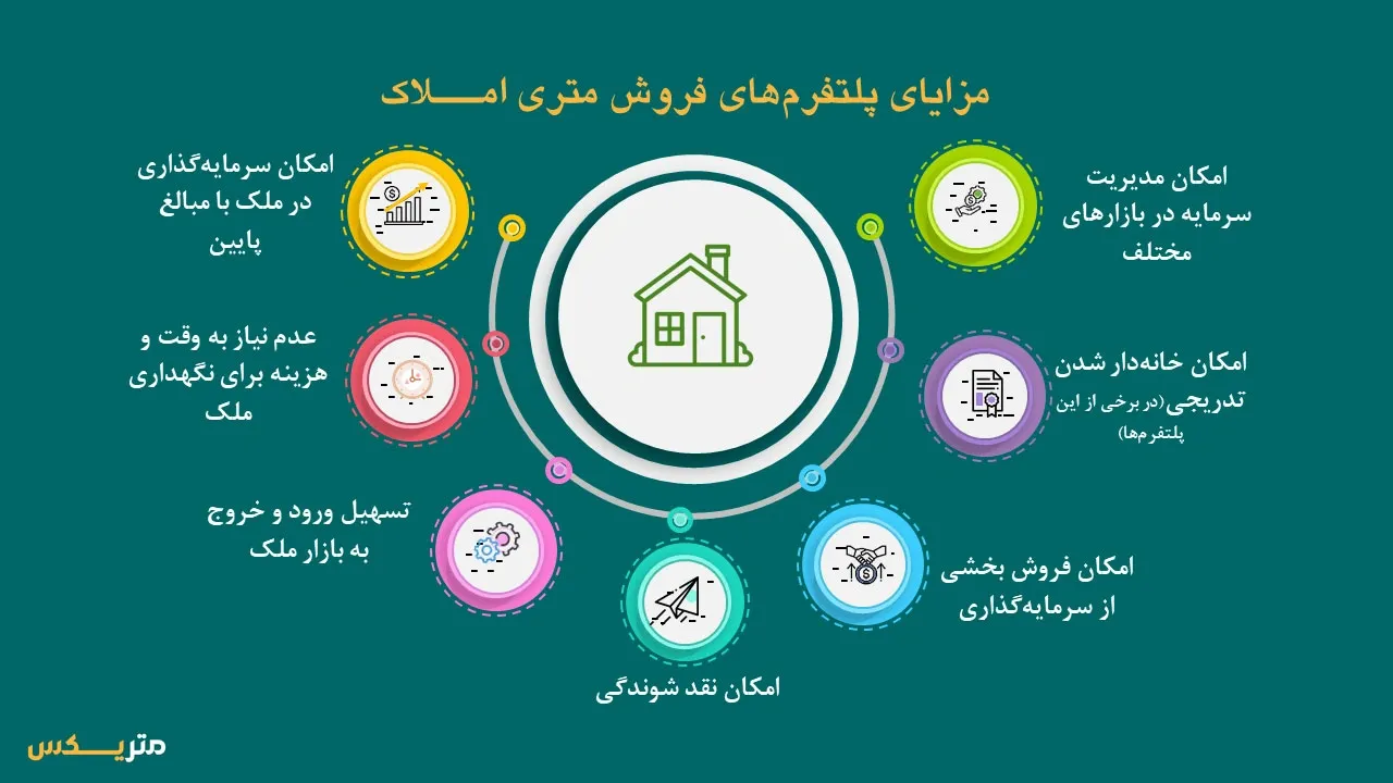 مزایای پلتفرم های فروش متری املاک