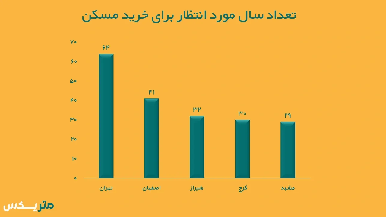 نمودار طول دورهی انتظار خرید مسکن